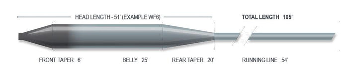 Airflo Superflo Mini Tip fly line - detail view