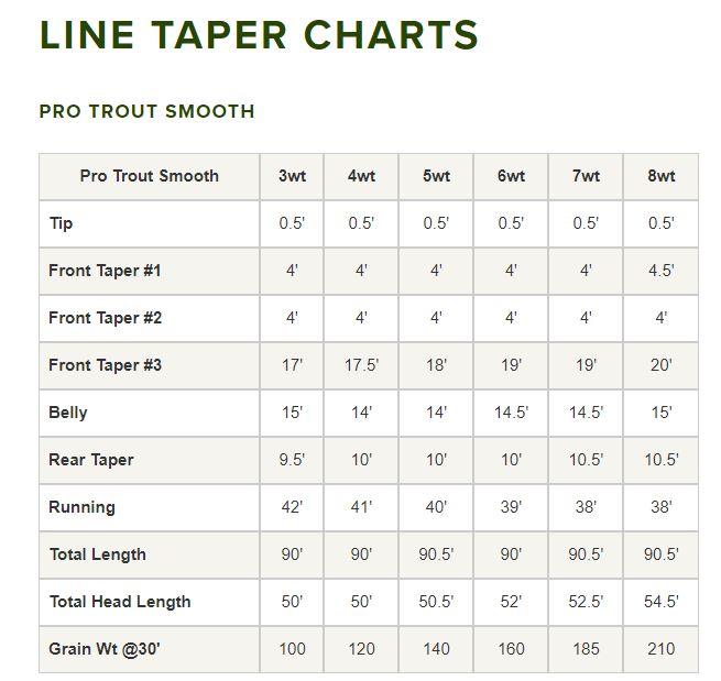 Orvis Pro Trout Smooth fly line - detail view