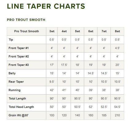 Orvis Pro Trout Smooth fly line - detail view
