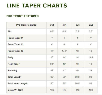 Orvis Pro Trout Textured fly line - detail view