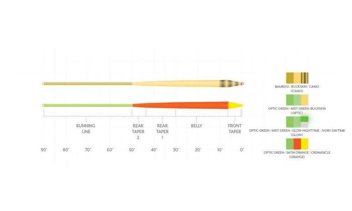 Scientific Anglers Amplitude Smooth Infinity fly line - detail view