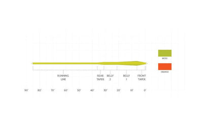 Scientific Anglers Frequency MPX fly line - detail view