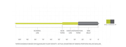 Scientific Anglers Sonar Sink 25 Cold fly line - detail view